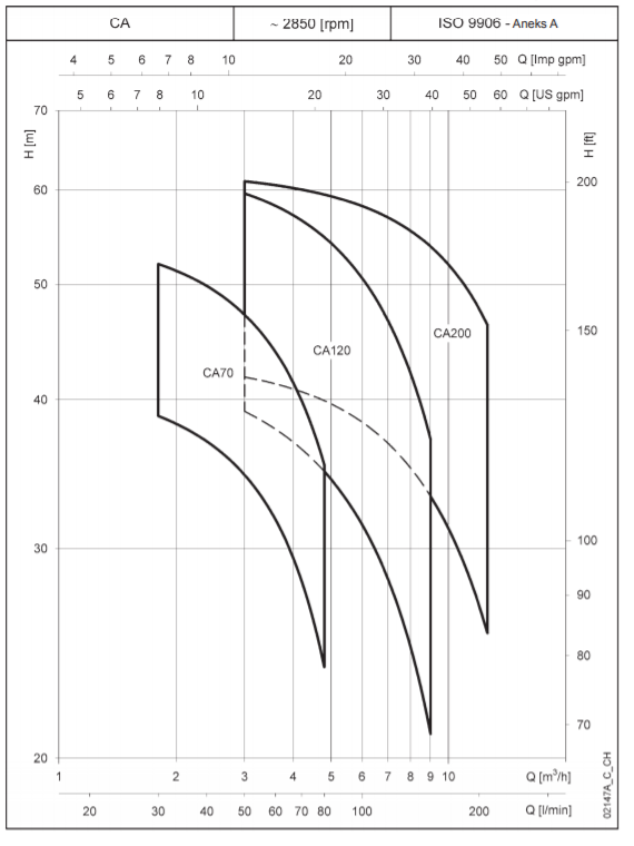 Charakterystyka lowara ca