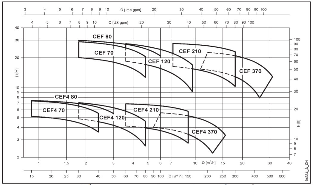 Charakterystyka Lowara CEF
