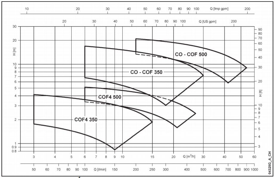 Charakterystyka Lowara COF