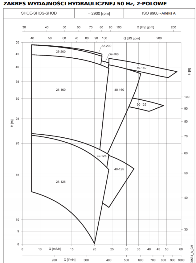 Charakterystyka Lowara SHOS