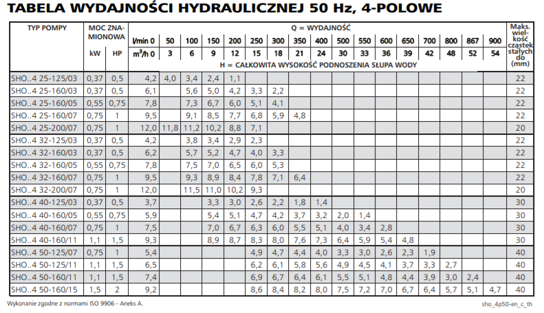 tabela Lowara shos 4polowa